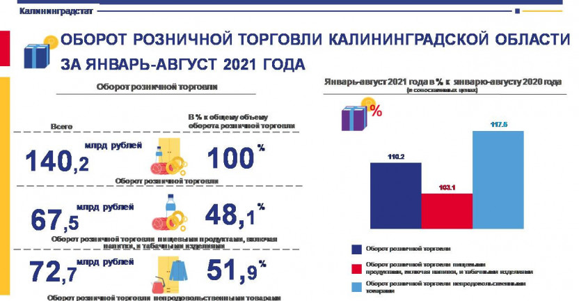 Оборот розничной торговли Калининградской области за январь-август 2021 года
